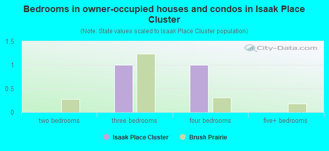 Bedrooms in owner-occupied houses and condos in Isaak Place Cluster