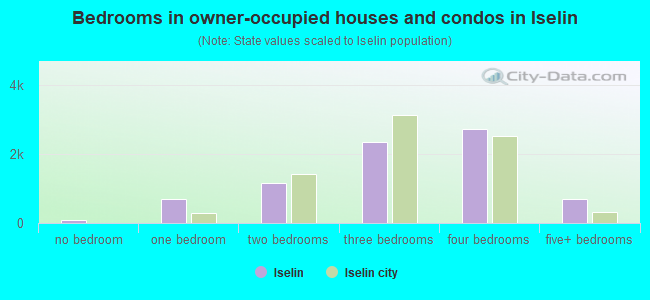 Bedrooms in owner-occupied houses and condos in Iselin