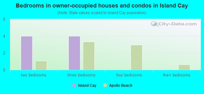 Bedrooms in owner-occupied houses and condos in Island Cay