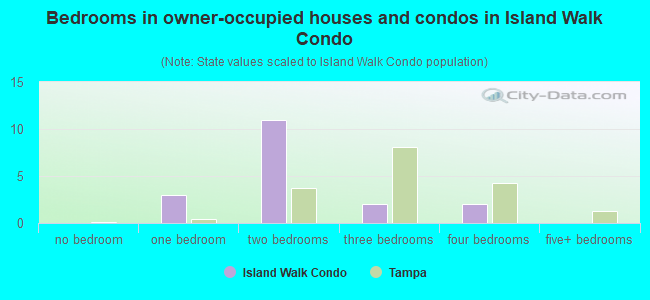 Bedrooms in owner-occupied houses and condos in Island Walk Condo