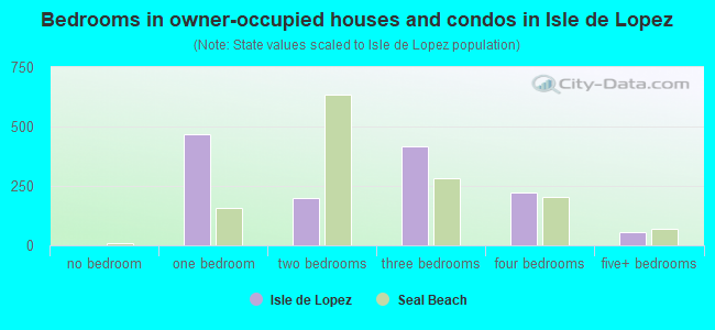Bedrooms in owner-occupied houses and condos in Isle de Lopez