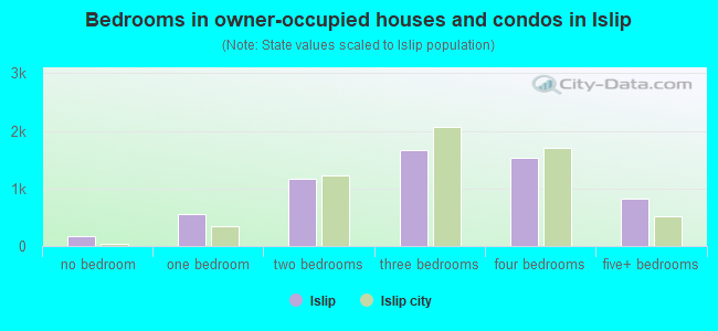 Bedrooms in owner-occupied houses and condos in Islip
