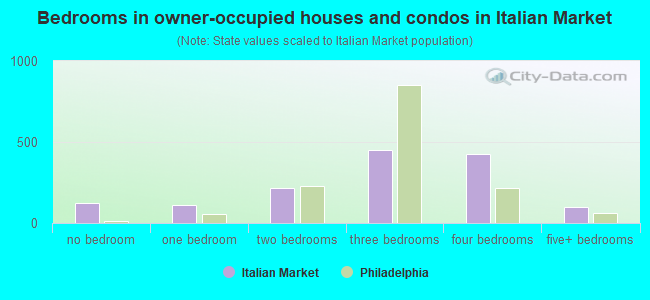 Bedrooms in owner-occupied houses and condos in Italian Market