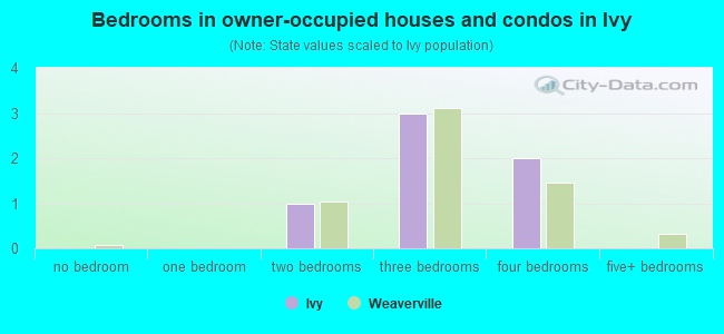 Bedrooms in owner-occupied houses and condos in Ivy