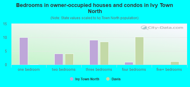 Bedrooms in owner-occupied houses and condos in Ivy Town North