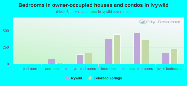 Bedrooms in owner-occupied houses and condos in Ivywild