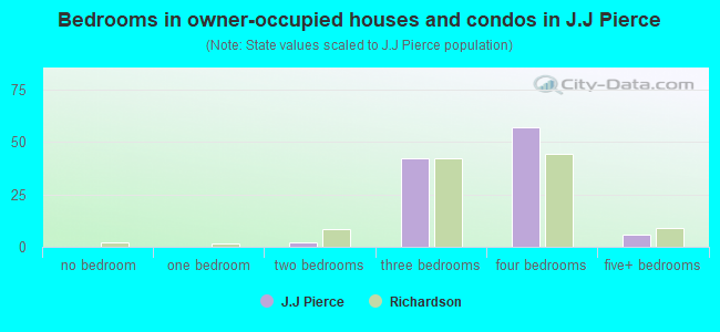 Bedrooms in owner-occupied houses and condos in J.J Pierce