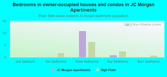Bedrooms in owner-occupied houses and condos in JC Morgan Apartments