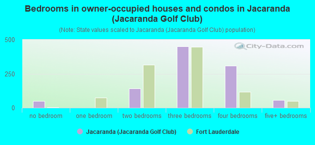 Bedrooms in owner-occupied houses and condos in Jacaranda (Jacaranda Golf Club)