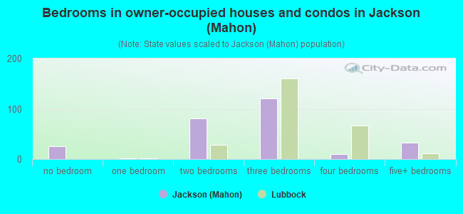 Bedrooms in owner-occupied houses and condos in Jackson (Mahon)