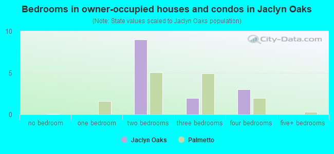 Bedrooms in owner-occupied houses and condos in Jaclyn Oaks