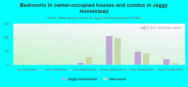 Bedrooms in owner-occupied houses and condos in Jaggy Homestead