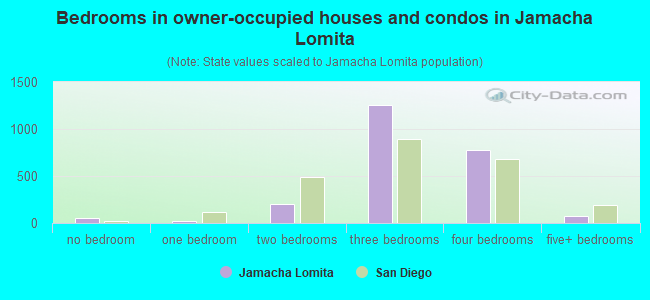Bedrooms in owner-occupied houses and condos in Jamacha Lomita