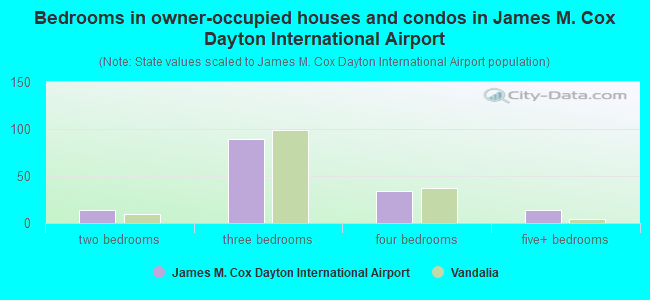 Bedrooms in owner-occupied houses and condos in James M. Cox Dayton International Airport