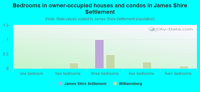Bedrooms in owner-occupied houses and condos in James Shire Settlement