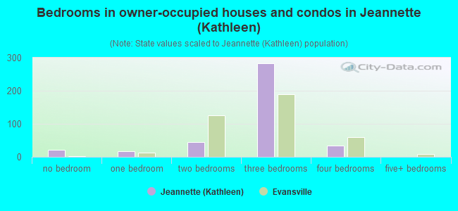Bedrooms in owner-occupied houses and condos in Jeannette (Kathleen)