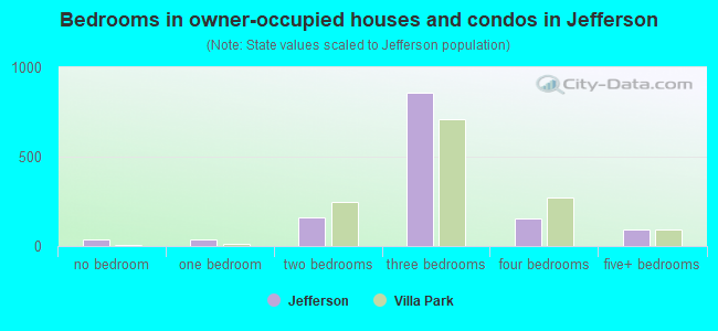 Bedrooms in owner-occupied houses and condos in Jefferson