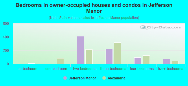 Bedrooms in owner-occupied houses and condos in Jefferson Manor