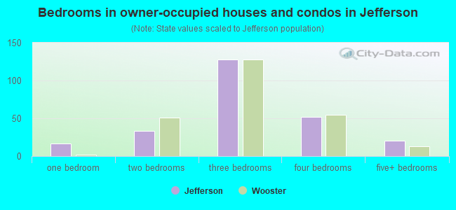 Bedrooms in owner-occupied houses and condos in Jefferson