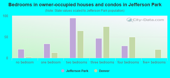 Bedrooms in owner-occupied houses and condos in Jefferson Park