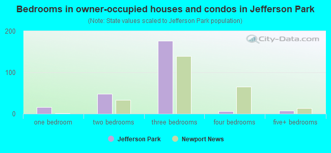 Bedrooms in owner-occupied houses and condos in Jefferson Park