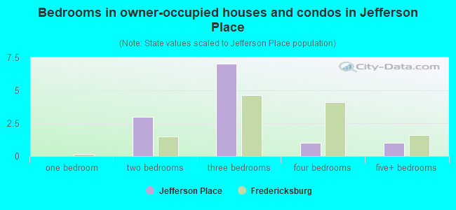Bedrooms in owner-occupied houses and condos in Jefferson Place