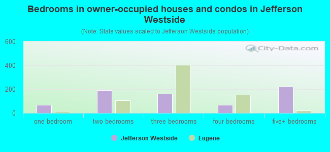 Bedrooms in owner-occupied houses and condos in Jefferson Westside