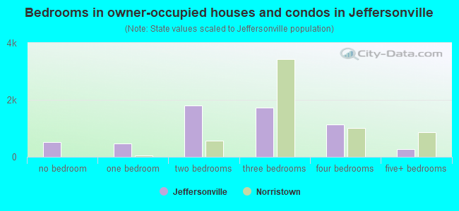 Bedrooms in owner-occupied houses and condos in Jeffersonville