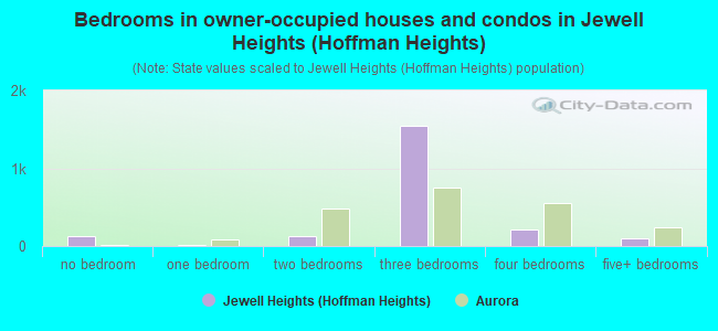 Bedrooms in owner-occupied houses and condos in Jewell Heights (Hoffman Heights)