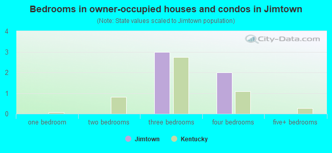 Bedrooms in owner-occupied houses and condos in Jimtown