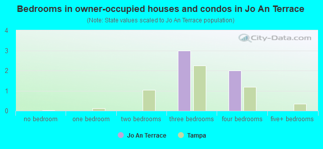 Bedrooms in owner-occupied houses and condos in Jo An Terrace