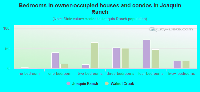 Bedrooms in owner-occupied houses and condos in Joaquin Ranch