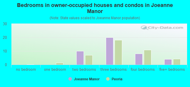 Bedrooms in owner-occupied houses and condos in Joeanne Manor