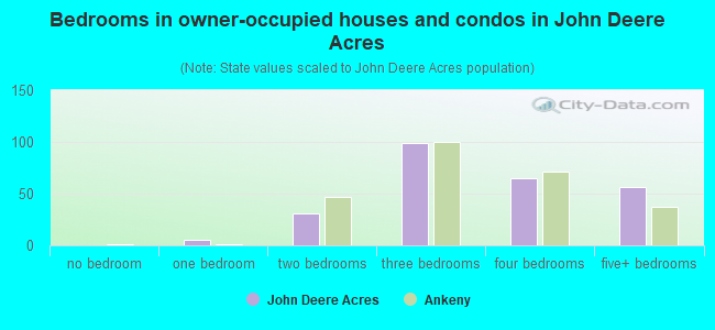 Bedrooms in owner-occupied houses and condos in John Deere Acres