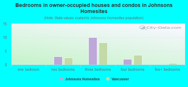 Bedrooms in owner-occupied houses and condos in Johnsons Homesites