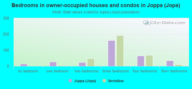 Bedrooms in owner-occupied houses and condos in Joppa (Jopa)