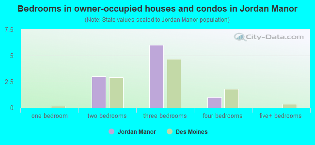 Bedrooms in owner-occupied houses and condos in Jordan Manor