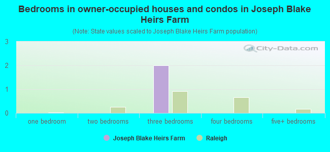 Bedrooms in owner-occupied houses and condos in Joseph Blake Heirs Farm