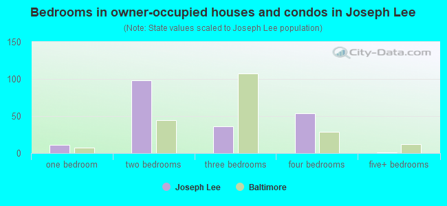 Bedrooms in owner-occupied houses and condos in Joseph Lee