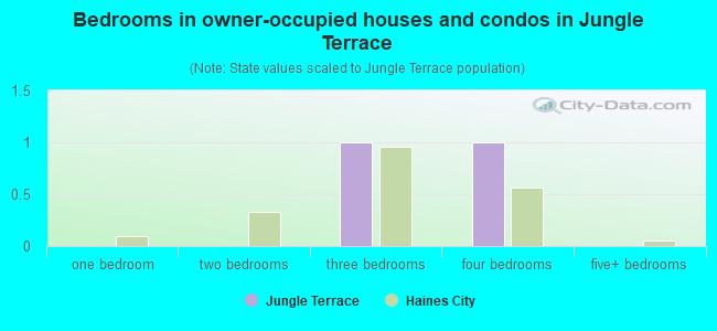 Bedrooms in owner-occupied houses and condos in Jungle Terrace