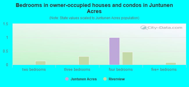 Bedrooms in owner-occupied houses and condos in Juntunen Acres
