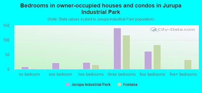 Bedrooms in owner-occupied houses and condos in Jurupa Industrial Park