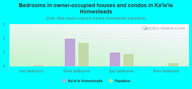 Bedrooms in owner-occupied houses and condos in Ka`ie`ie Homesteads