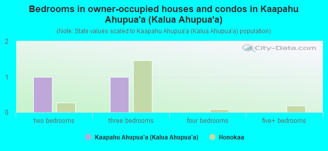 Bedrooms in owner-occupied houses and condos in Kaapahu Ahupua`a (Kalua Ahupua`a)