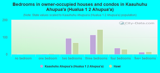 Bedrooms in owner-occupied houses and condos in Kaauhuhu Ahupua`a (Hualua 1  2 Ahupua`a)