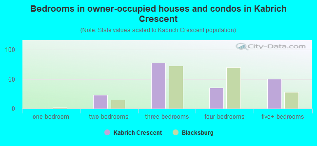 Bedrooms in owner-occupied houses and condos in Kabrich Crescent