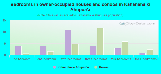 Bedrooms in owner-occupied houses and condos in Kahanahaiki Ahupua`a