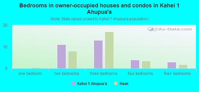 Bedrooms in owner-occupied houses and condos in Kahei 1 Ahupua`a