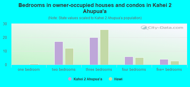 Bedrooms in owner-occupied houses and condos in Kahei 2 Ahupua`a