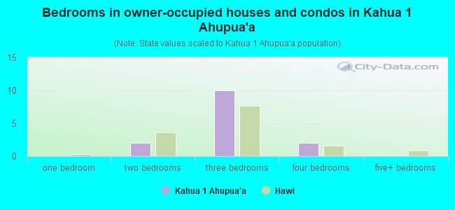 Bedrooms in owner-occupied houses and condos in Kahua 1 Ahupua`a